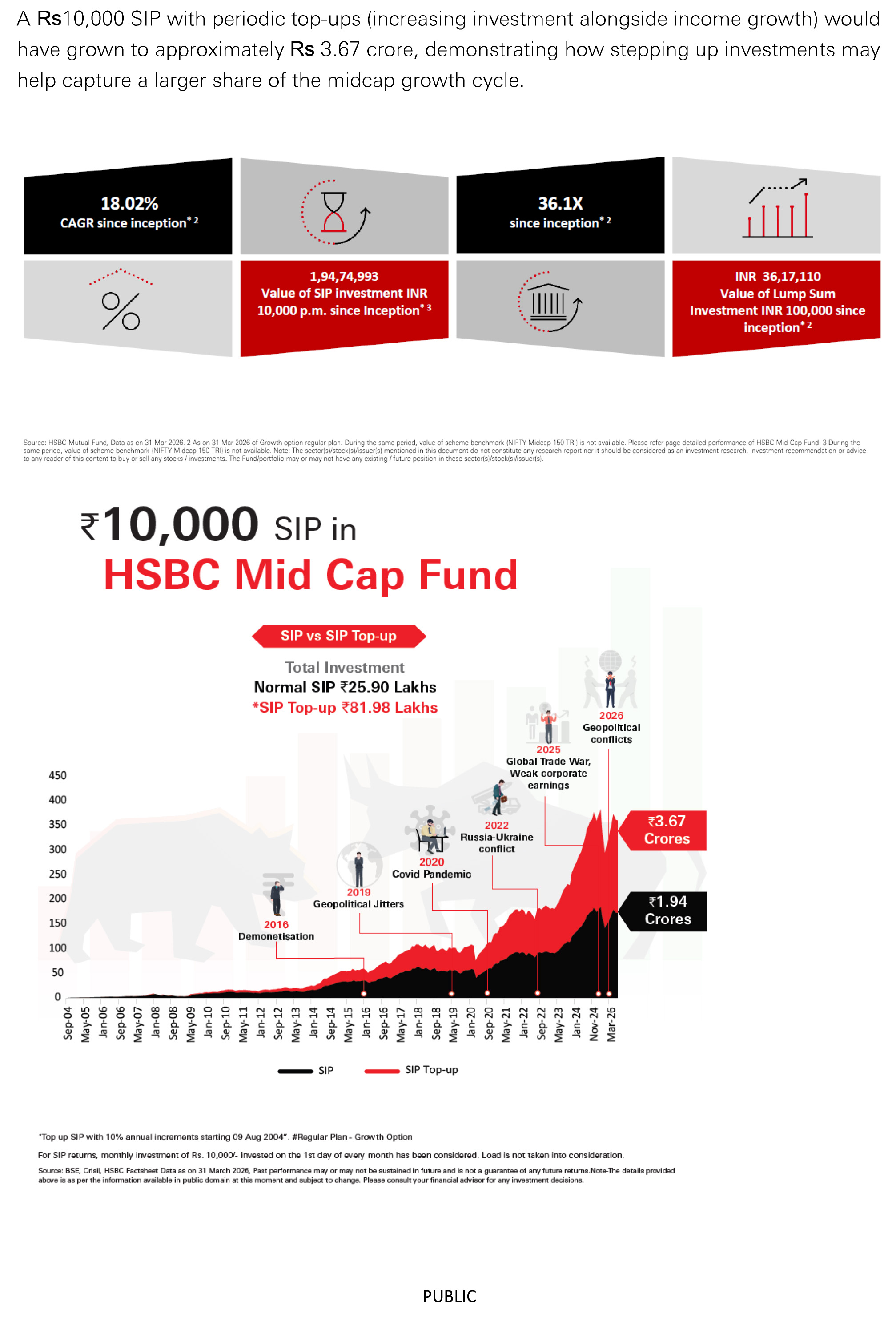 HSBC Midcap Fund - An SIP of Rs 10000 turns to 1.94 cr in 21 years